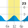 Weekapaug tide chart for Sunday, January 23, 2022