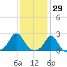 Weekapaug tide chart for Saturday, January 29, 2022