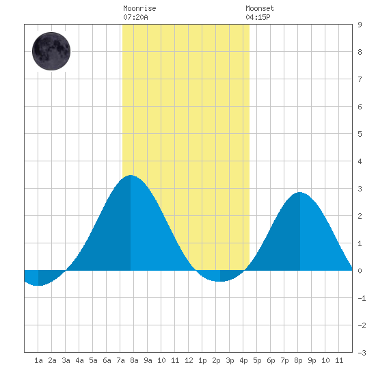 Weekapaug tide chart for Sunday, January 2, 2022
