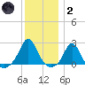 Weekapaug tide chart for Sunday, January 2, 2022