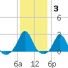 Weekapaug tide chart for Monday, January 3, 2022