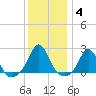Weekapaug tide chart for Tuesday, January 4, 2022