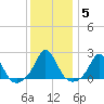 Weekapaug tide chart for Wednesday, January 5, 2022