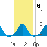 Weekapaug tide chart for Thursday, January 6, 2022