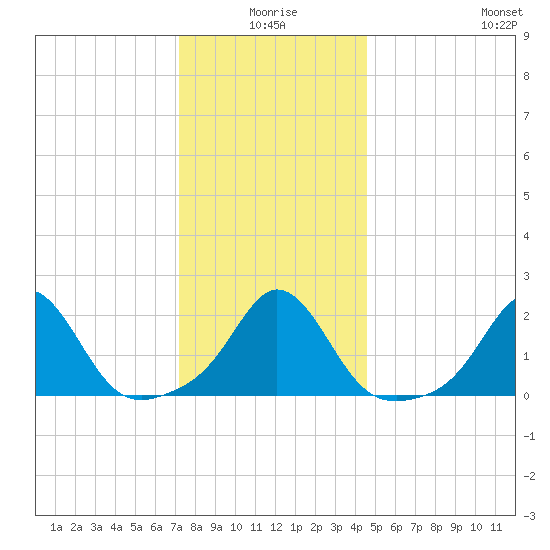 Weekapaug tide chart for Friday, January 7, 2022