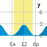 Weekapaug tide chart for Friday, January 7, 2022