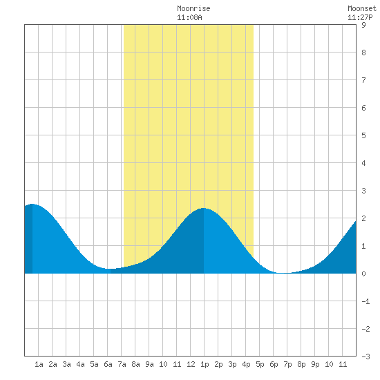 Weekapaug tide chart for Saturday, January 8, 2022