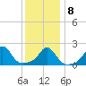 Weekapaug tide chart for Saturday, January 8, 2022