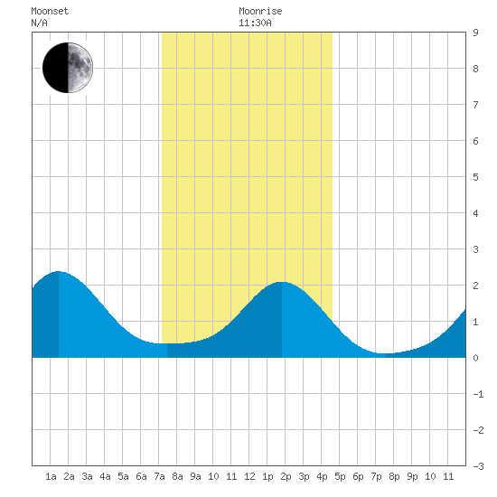 Weekapaug tide chart for Sunday, January 9, 2022