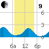 Weekapaug tide chart for Sunday, January 9, 2022