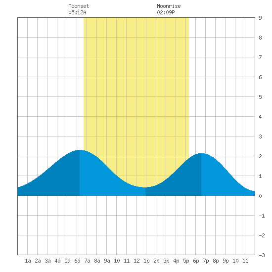 Weekapaug tide chart for Sunday, February 13, 2022