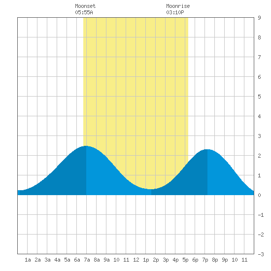 Weekapaug tide chart for Monday, February 14, 2022