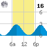 Weekapaug tide chart for Wednesday, February 16, 2022