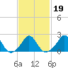 Weekapaug tide chart for Saturday, February 19, 2022