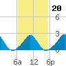 Weekapaug tide chart for Sunday, February 20, 2022