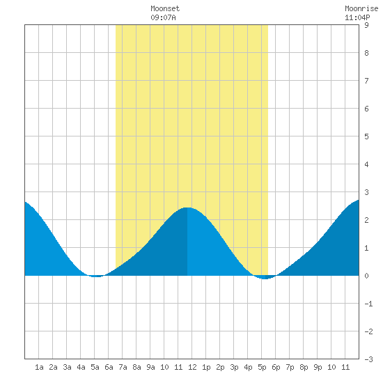 Weekapaug tide chart for Monday, February 21, 2022