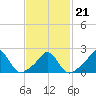 Weekapaug tide chart for Monday, February 21, 2022