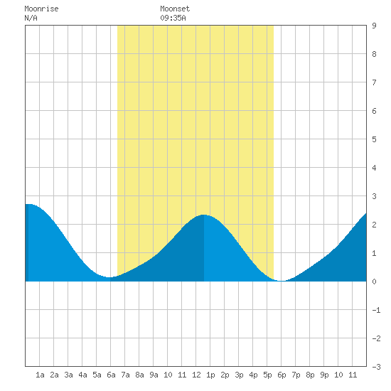 Weekapaug tide chart for Tuesday, February 22, 2022