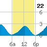 Weekapaug tide chart for Tuesday, February 22, 2022