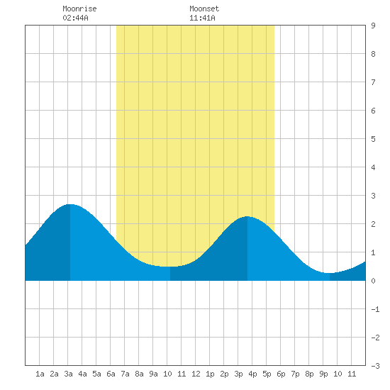 Weekapaug tide chart for Friday, February 25, 2022
