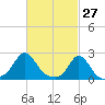 Weekapaug tide chart for Sunday, February 27, 2022