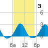 Weekapaug tide chart for Thursday, February 3, 2022