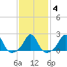 Weekapaug tide chart for Friday, February 4, 2022