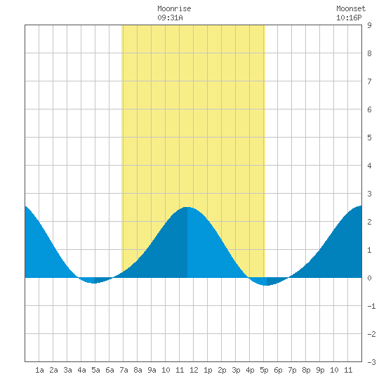 Weekapaug tide chart for Saturday, February 5, 2022