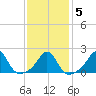 Weekapaug tide chart for Saturday, February 5, 2022