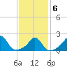 Weekapaug tide chart for Sunday, February 6, 2022