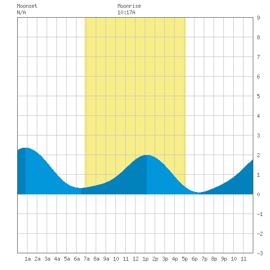 Weekapaug tide chart for Monday, February 7, 2022