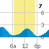 Weekapaug tide chart for Monday, February 7, 2022