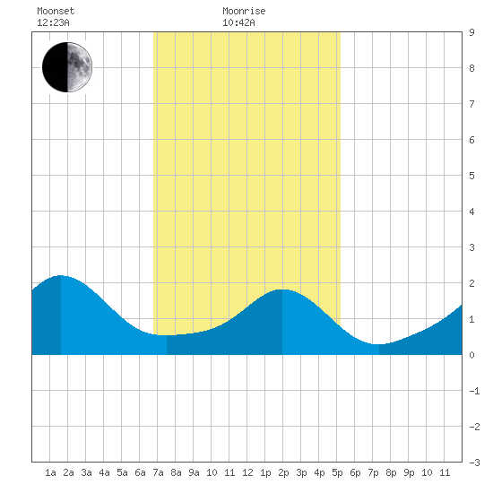 Weekapaug tide chart for Tuesday, February 8, 2022