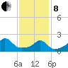 Weekapaug tide chart for Tuesday, February 8, 2022