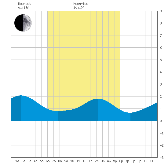 Weekapaug tide chart for Thursday, March 10, 2022