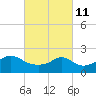 Weekapaug tide chart for Friday, March 11, 2022