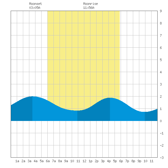 Weekapaug tide chart for Saturday, March 12, 2022