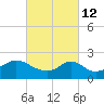 Weekapaug tide chart for Saturday, March 12, 2022