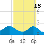 Weekapaug tide chart for Sunday, March 13, 2022