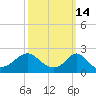 Weekapaug tide chart for Monday, March 14, 2022