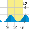 Weekapaug tide chart for Thursday, March 17, 2022