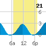 Weekapaug tide chart for Monday, March 21, 2022