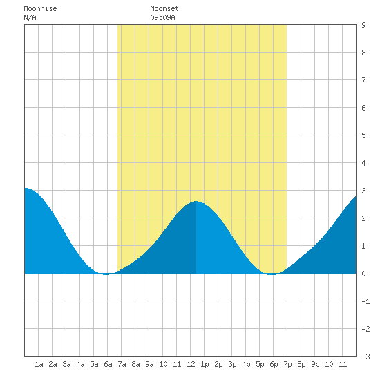 Weekapaug tide chart for Tuesday, March 22, 2022