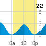 Weekapaug tide chart for Tuesday, March 22, 2022