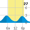 Weekapaug tide chart for Sunday, March 27, 2022