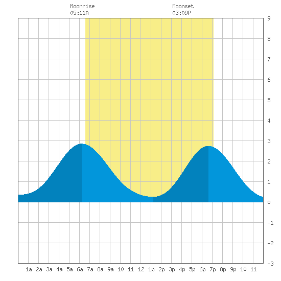 Weekapaug tide chart for Monday, March 28, 2022