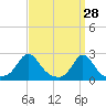 Weekapaug tide chart for Monday, March 28, 2022