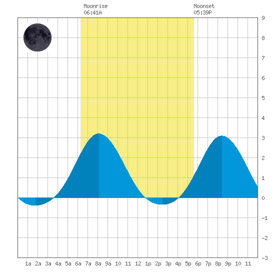 Weekapaug tide chart for Wednesday, March 2, 2022