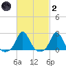 Weekapaug tide chart for Wednesday, March 2, 2022