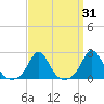 Weekapaug tide chart for Thursday, March 31, 2022